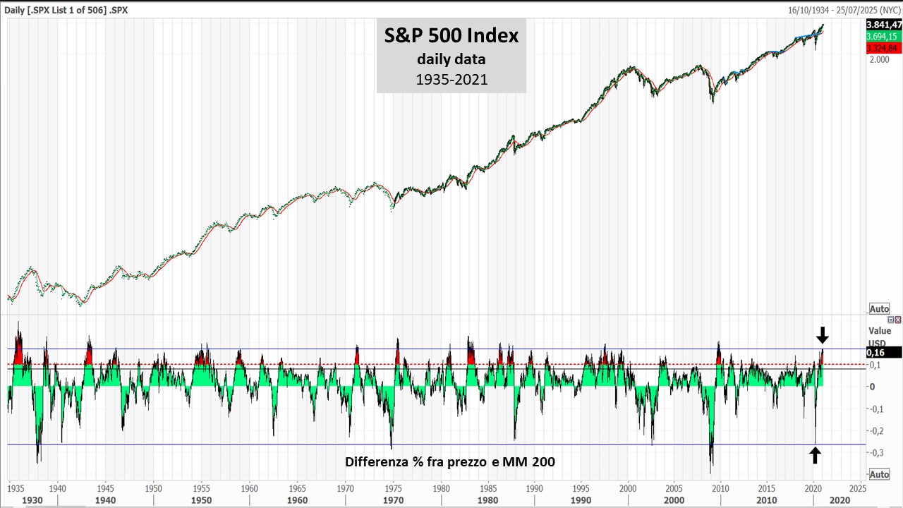 20210124 01 S&P500 and deltaMM200_lungo termine